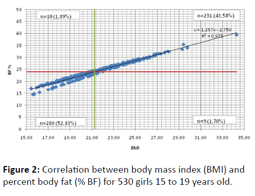 Body Fat Obesity Chart