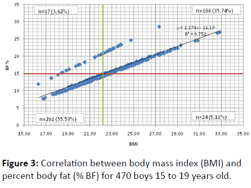 Relationship Between Body Mass Index And Body Fat Percentage Among Adolescents From Serbian Republic Insight Medical Publishing