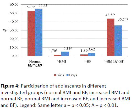 Relationship Between Body Mass Index And Body Fat Percentage Among Adolescents From Serbian Republic Insight Medical Publishing